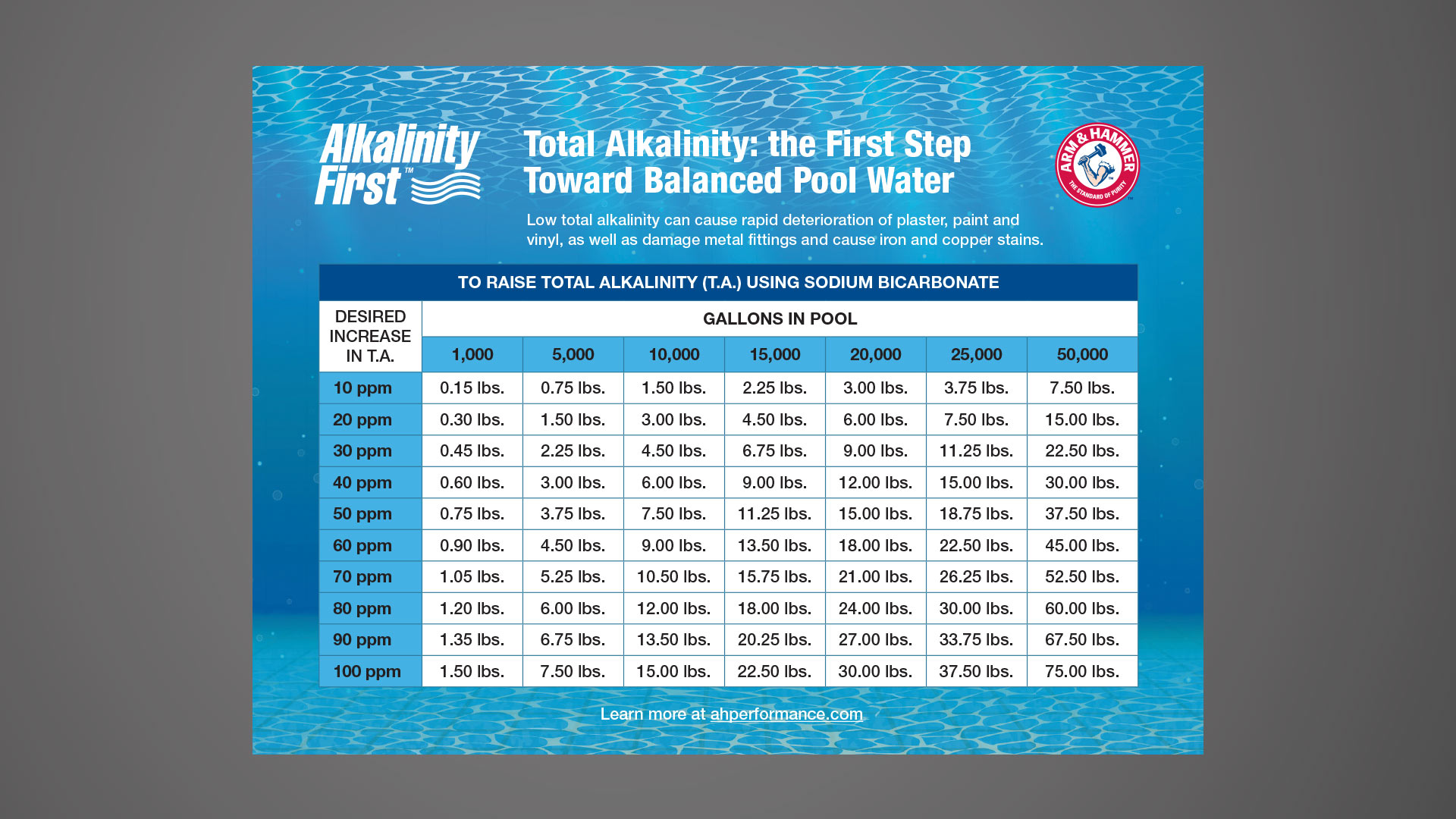 Arm & Hammer Alkalinity First Infographic