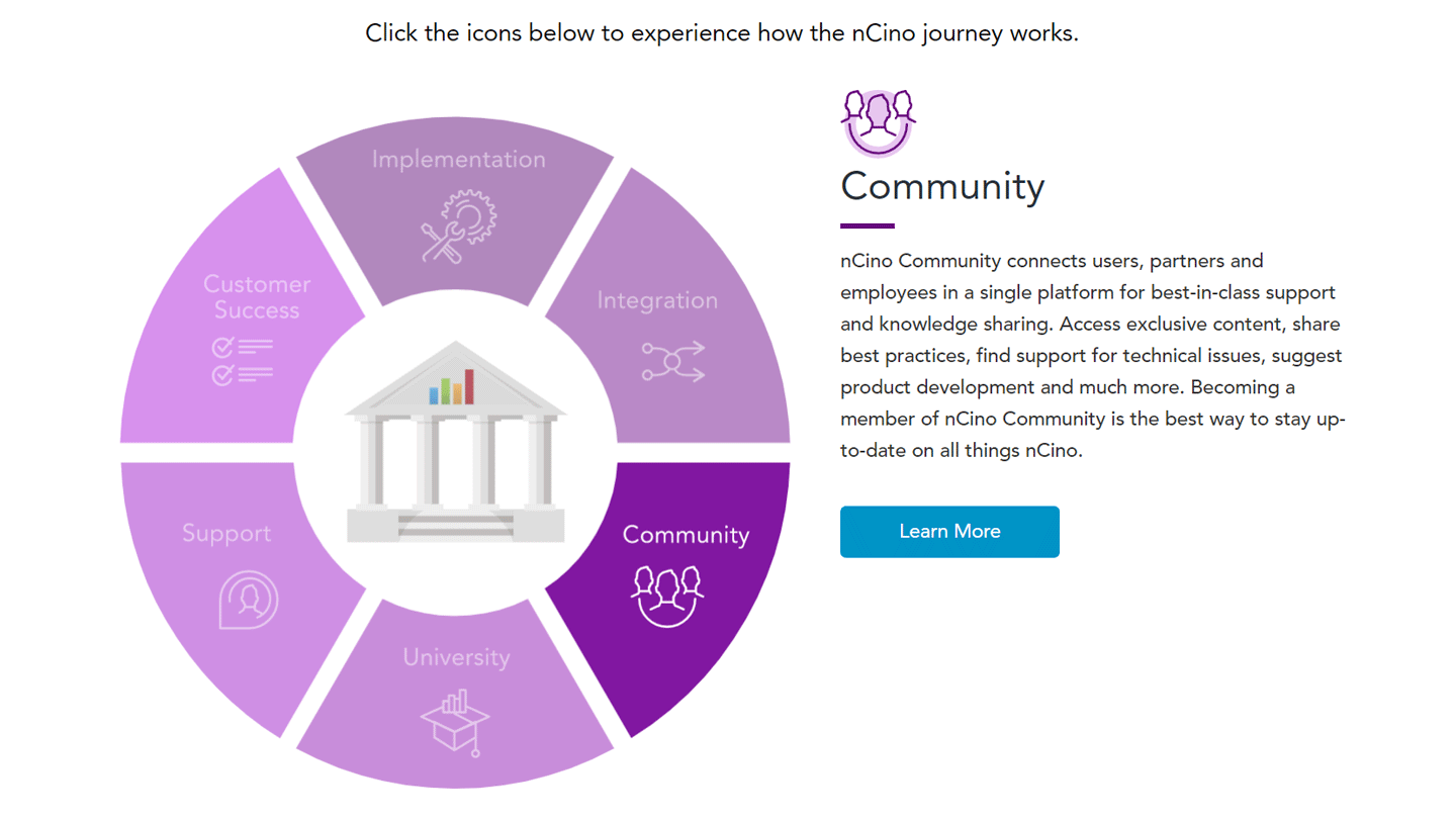 nCino Interactive Infographic